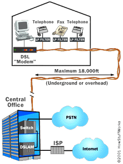 dsl-network